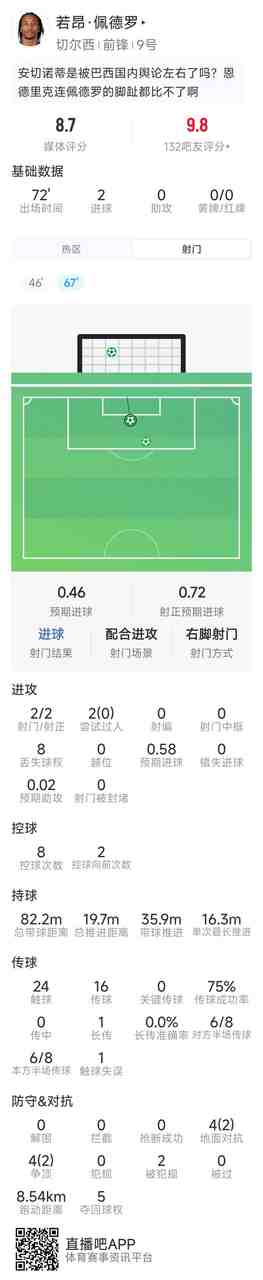 若昂·佩德罗数据：梅开二度，2射2正，8对抗4成功，评分8.7分