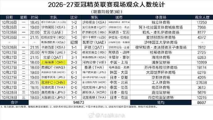2026-27亚冠精英联赛现场观众人数统计(联赛阶段第3轮)