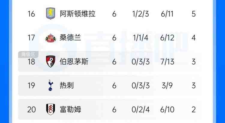 欧战乱杀!英超保级线三兄弟:维拉欧冠2连胜,黑猫樱桃欧联2连胜